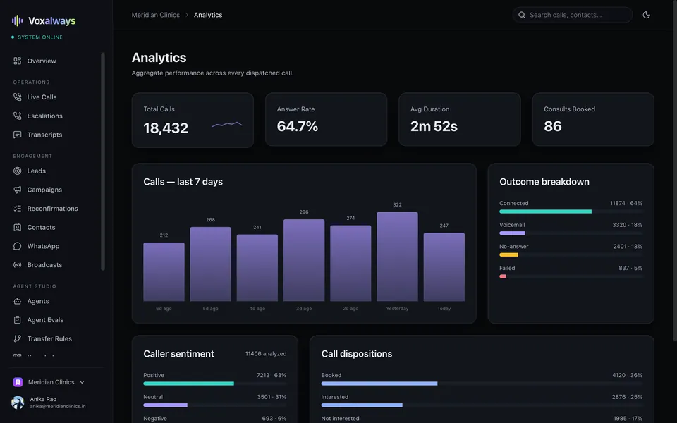 Analytics with answer rate, outcomes and sentiment