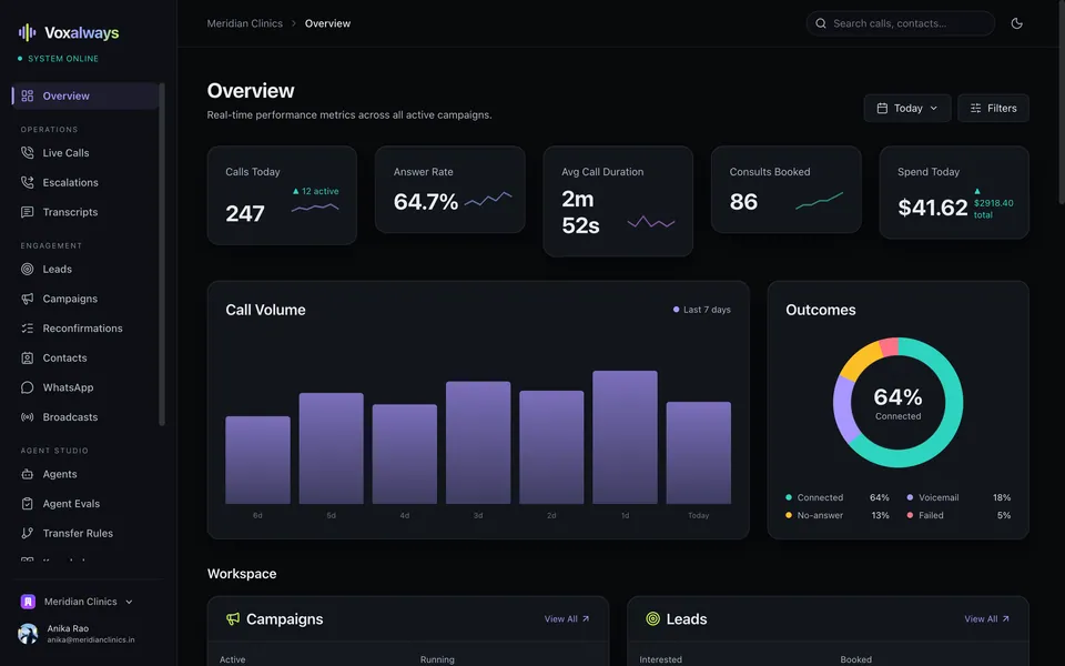 Voxalways dashboard: real-time KPIs, call volume and outcomes